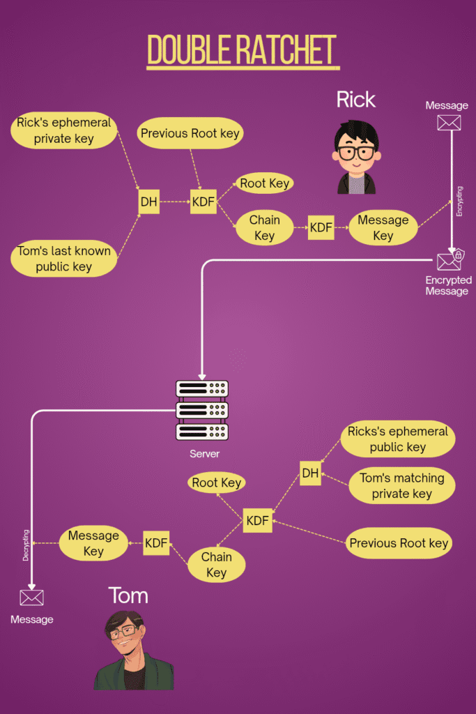 Signal Protocol end-to-end encryption diagram.
Illustration of the Double Ratchet Algorithm — showing how Rick and Tom continuously update their cryptographic keys for each new message. Rick generates a new ephemeral key pair and performs a Diffie-Hellman (DH) operation with Tom’s last public key to derive a fresh root and chain key (DH ratchet). The chain key is then advanced through a one-way KDF to create a unique message key for encryption (symmetric ratchet). Tom replicates the same process to decrypt the message. This dual ratcheting ensures forward secrecy (past messages stay safe) and post-compromise security (future messages remain protected even if keys are exposed).