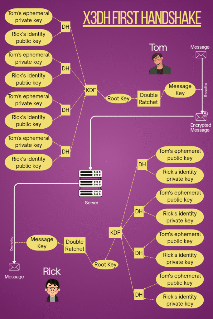 Step 2 of Signal Protocol - Diagram illustrating the X3DH first handshake between two users, Tom and Rick. On the left, Tom’s side shows multiple Diffie–Hellman (DH) calculations using Tom’s ephemeral private keys and Rick’s identity public key. These DH outputs feed into a Key Derivation Function (KDF), producing a root key that enters a Double Ratchet to generate a message key used for encrypting Tom’s message. The encrypted message is sent through a server.On the right, Rick’s side receives Tom’s ephemeral public keys and performs corresponding DH operations using Rick’s identity private key. These outputs feed into the same KDF, generating the same root key and enabling the Double Ratchet to derive the matching message key for decryption. The bottom shows Rick decrypting the received message. The whole diagram visually represents how both parties independently derive the same shared key material for secure communication.