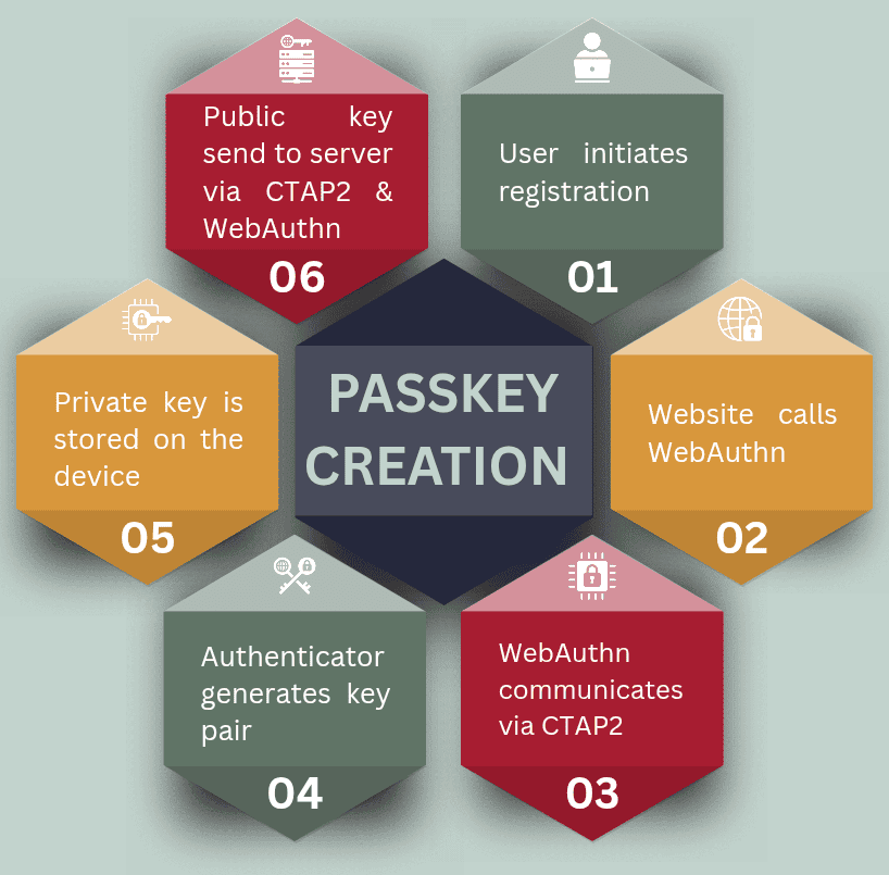 Infographic showing six steps of passkey registration. Step 1: User initiates registration. Step 2: Website calls WebAuthn. Step 3: WebAuthn communicates via CTAP2. Step 4: Authenticator generates a key pair. Step 5: Private key is stored on the device. Step 6: Public key is sent to the server via CTAP2 and WebAuthn.