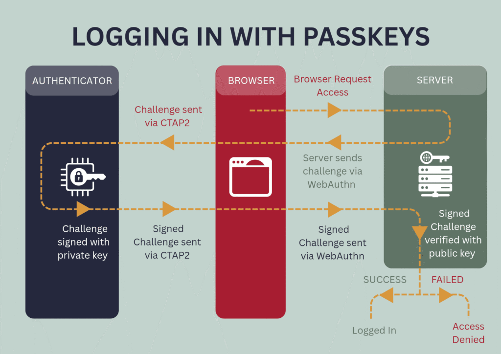 Diagram showing the process of logging in with passkeys using three components — authenticator, browser, and server. The browser requests access from the server, which sends a random challenge via WebAuthn. The browser passes this challenge to the authenticator through CTAP2. The authenticator signs the challenge using the private key and sends it back via CTAP2 and WebAuthn. The server verifies the signed challenge using the stored public key. If the verification succeeds, the user is logged in; if it fails, access is denied.