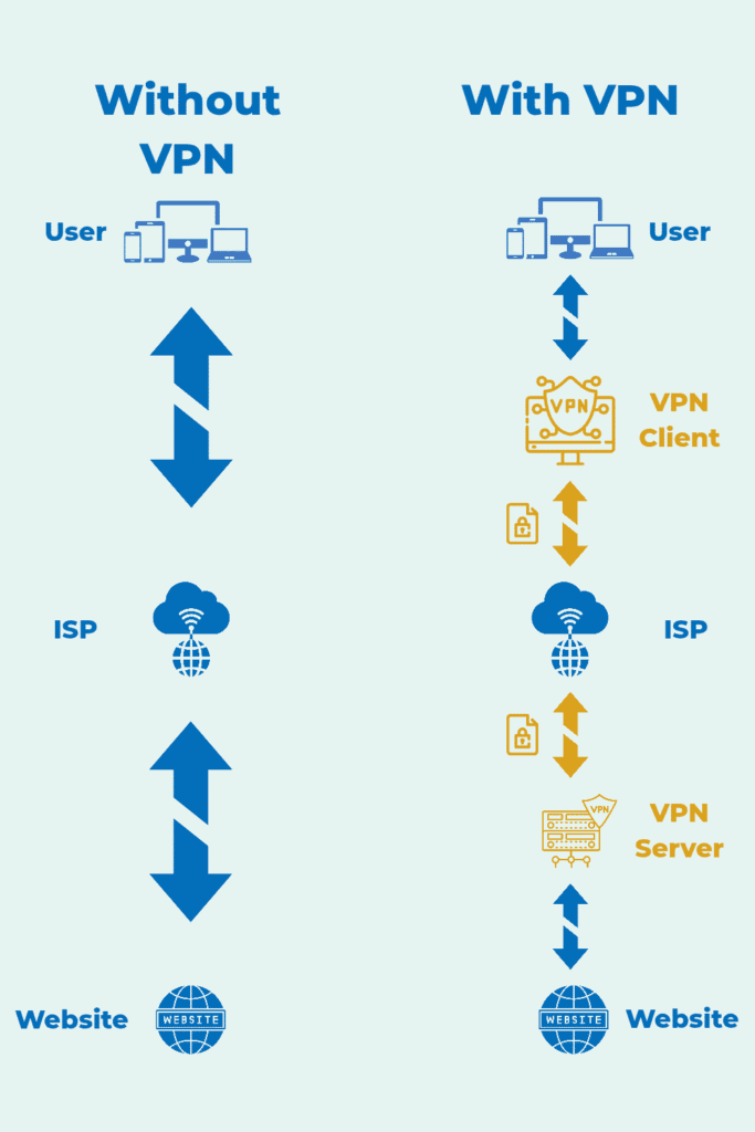 A comparison diagram showing internet traffic flow with and without a VPN. On the left, the user connects directly through the ISP to the website with no encryption. On the right, the user connects to a VPN client, which sends encrypted traffic through the ISP to the VPN server, and then to the website, with both directions of communication shown.