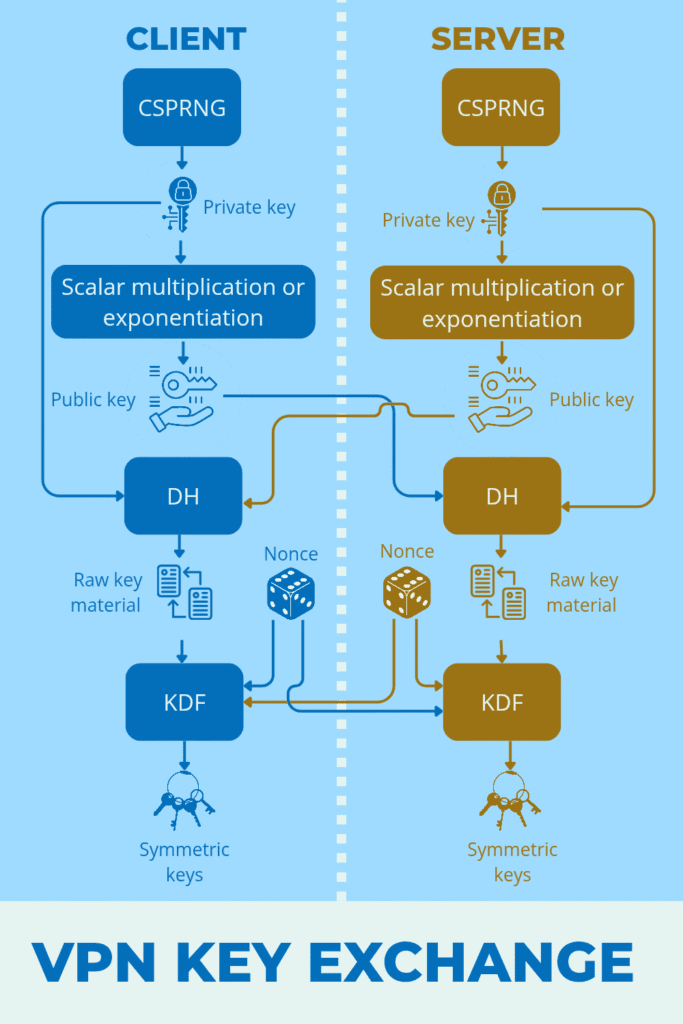 A diagram of the VPN key exchange process showing client and server each generating a private key using a CSPRNG, deriving public keys through scalar multiplication or exponentiation, exchanging those public keys, computing the shared secret as raw key material, generating independent nonces, and feeding the raw key material plus both nonces into a Key Derivation Function (KDF) to produce multiple symmetric keys such as encryption, packet authentication, handshake integrity, and rekeying keys.