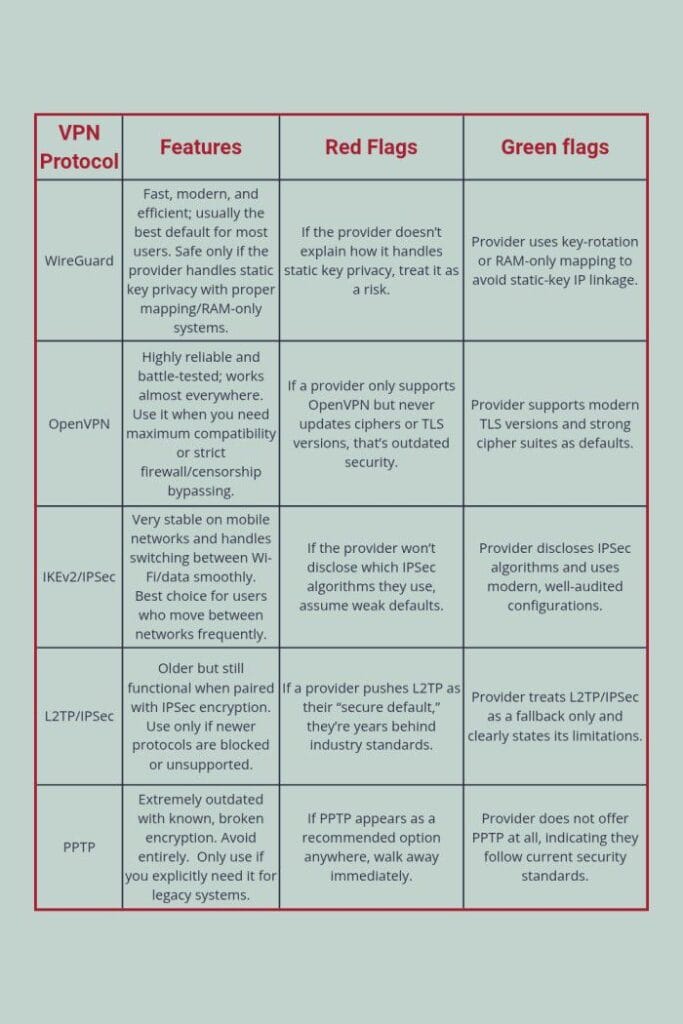 A comparison table showing five VPN protocols—WireGuard, OpenVPN, IKEv2/IPSec, L2TP/IPSec, and PPTP—along with their features, red flags, and green flags. Each row highlights what the protocol is good for, what warning signs to watch for, and what trustworthy implementation looks like.